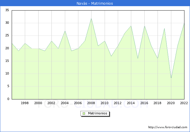 Numero de Matrimonios en el municipio de Navs desde 1996 hasta el 2022 