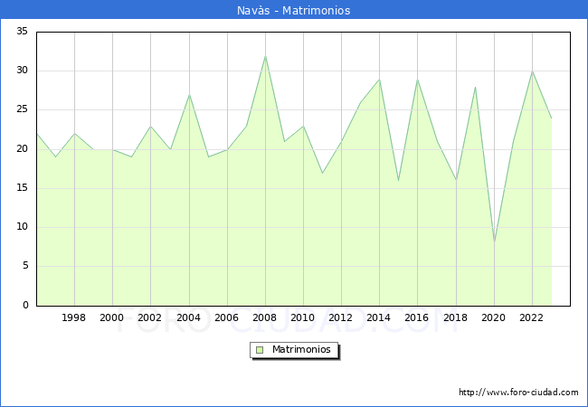 Numero de Matrimonios en el municipio de Nav�s desde 1996 hasta el 2023 