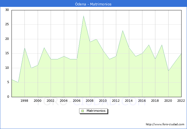 Numero de Matrimonios en el municipio de dena desde 1996 hasta el 2022 