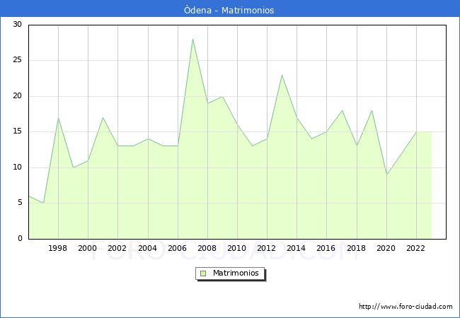 Numero de Matrimonios en el municipio de dena desde 1996 hasta el 2023 