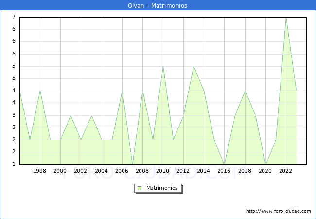 Numero de Matrimonios en el municipio de Olvan desde 1996 hasta el 2023 