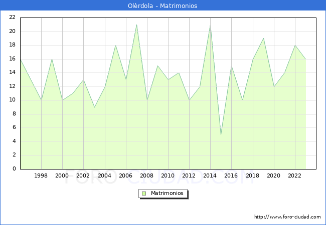 Numero de Matrimonios en el municipio de Olrdola desde 1996 hasta el 2023 