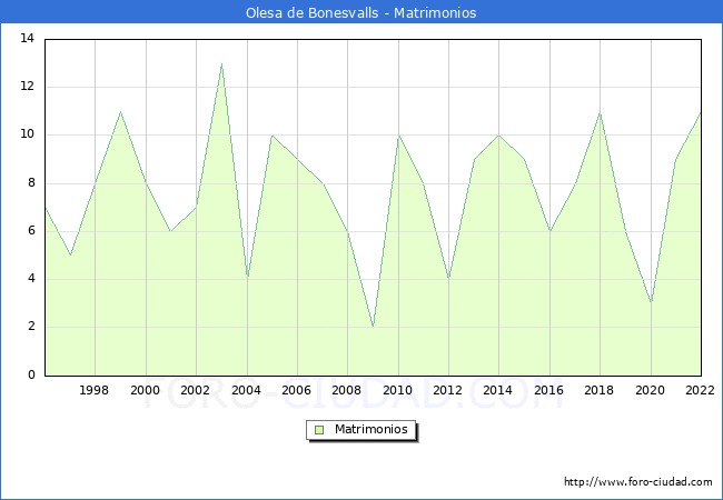 Numero de Matrimonios en el municipio de Olesa de Bonesvalls desde 1996 hasta el 2022 