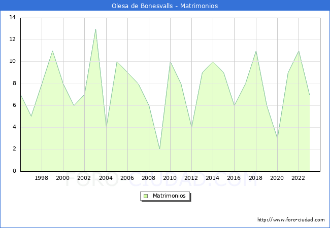 Numero de Matrimonios en el municipio de Olesa de Bonesvalls desde 1996 hasta el 2023 