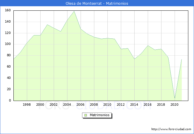 Numero de Matrimonios en el municipio de Olesa de Montserrat desde 1996 hasta el 2021 