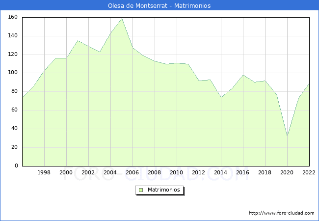 Numero de Matrimonios en el municipio de Olesa de Montserrat desde 1996 hasta el 2022 