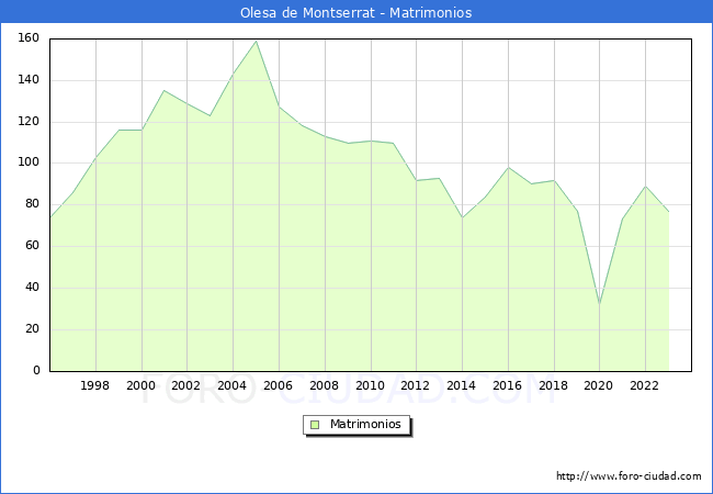 Numero de Matrimonios en el municipio de Olesa de Montserrat desde 1996 hasta el 2023 