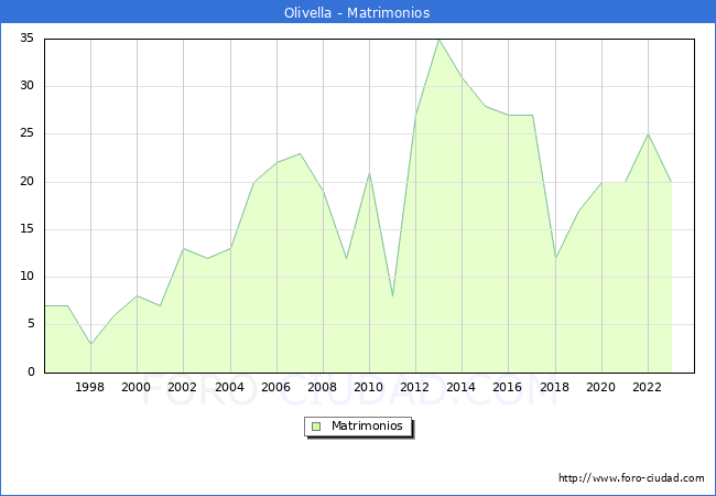 Numero de Matrimonios en el municipio de Olivella desde 1996 hasta el 2023 