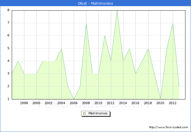 Numero de Matrimonios en el municipio de Olost desde 1996 hasta el 2023 