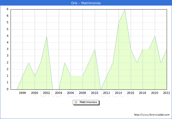 Numero de Matrimonios en el municipio de Ors desde 1996 hasta el 2022 
