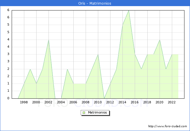 Numero de Matrimonios en el municipio de Ors desde 1996 hasta el 2023 