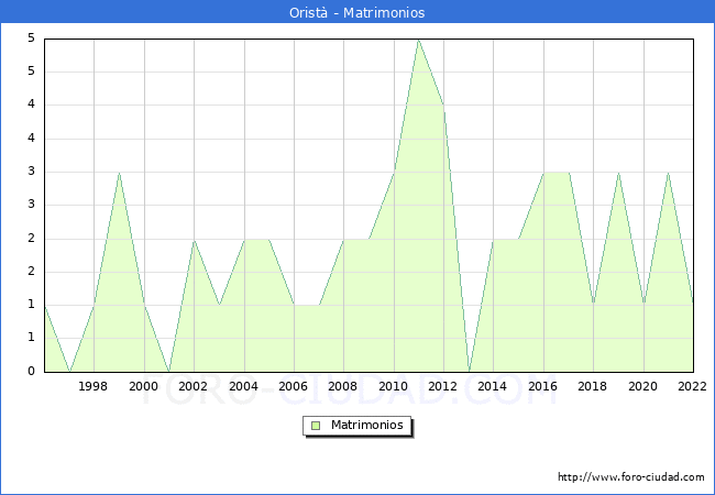 Numero de Matrimonios en el municipio de Orist desde 1996 hasta el 2022 