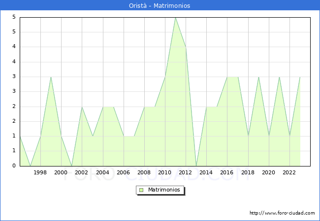 Numero de Matrimonios en el municipio de Orist� desde 1996 hasta el 2023 