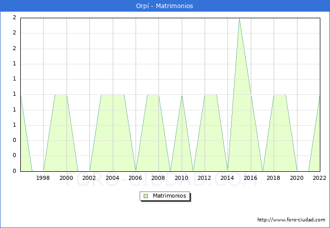 Numero de Matrimonios en el municipio de Orp desde 1996 hasta el 2022 