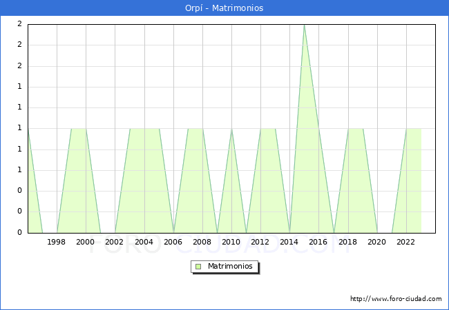 Numero de Matrimonios en el municipio de Orp� desde 1996 hasta el 2023 