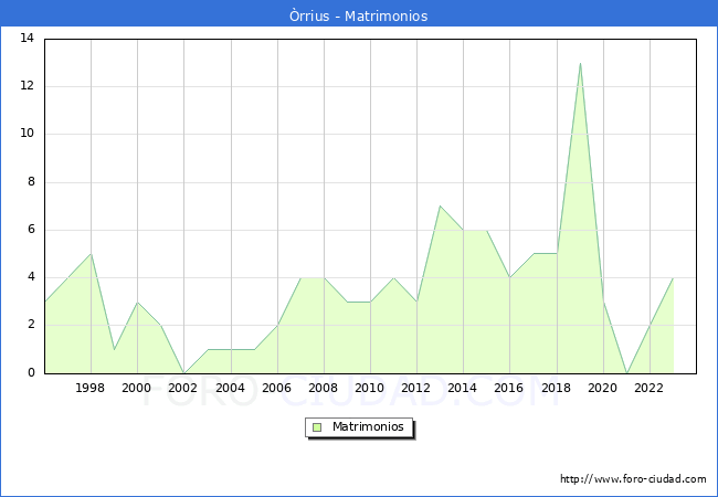 Numero de Matrimonios en el municipio de �rrius desde 1996 hasta el 2023 