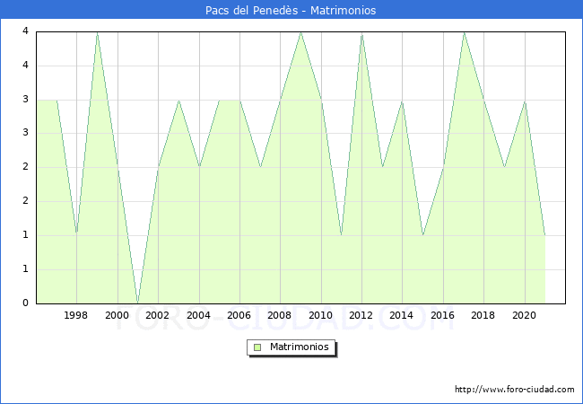Numero de Matrimonios en el municipio de Pacs del Penedès desde 1996 hasta el 2021 