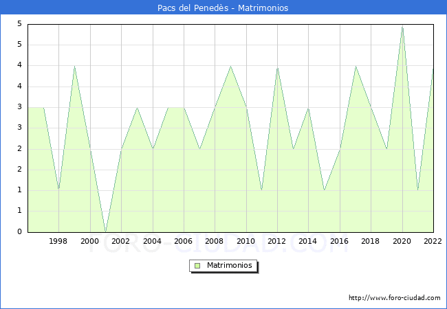 Numero de Matrimonios en el municipio de Pacs del Peneds desde 1996 hasta el 2022 