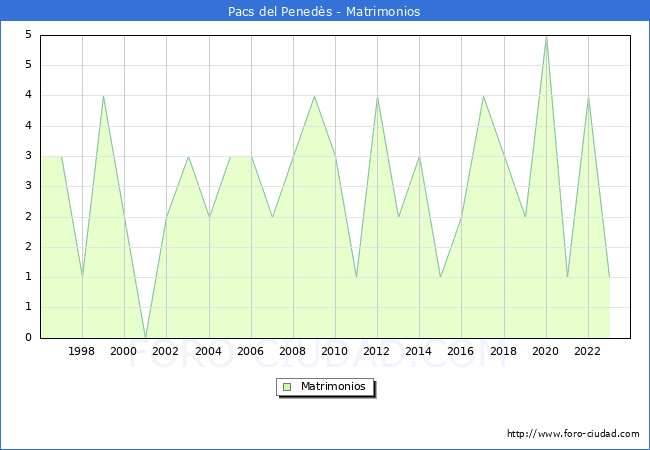 Numero de Matrimonios en el municipio de Pacs del Pened�s desde 1996 hasta el 2023 