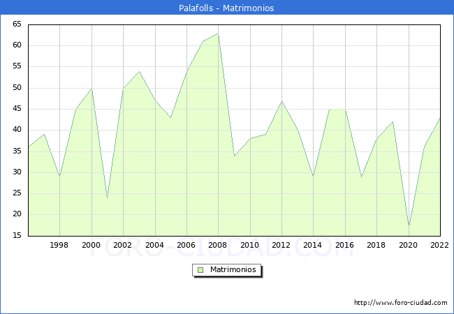 Numero de Matrimonios en el municipio de Palafolls desde 1996 hasta el 2022 