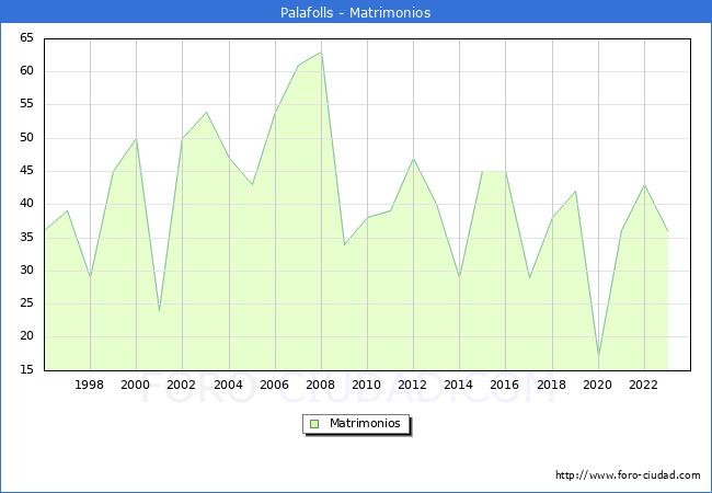 Numero de Matrimonios en el municipio de Palafolls desde 1996 hasta el 2023 