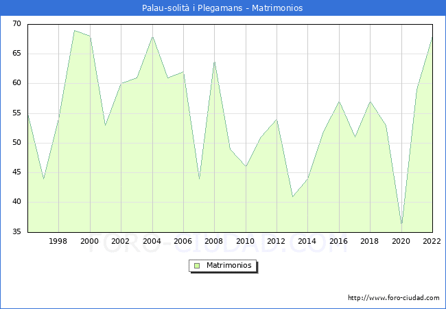 Numero de Matrimonios en el municipio de Palau-solit i Plegamans desde 1996 hasta el 2022 