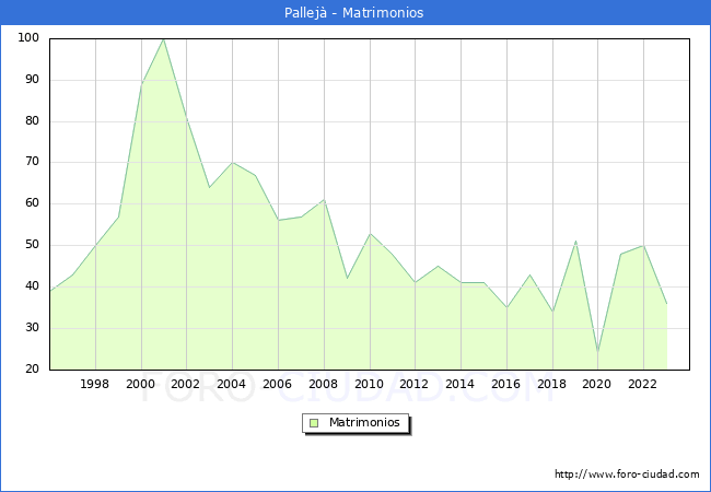 Numero de Matrimonios en el municipio de Pallej desde 1996 hasta el 2023 
