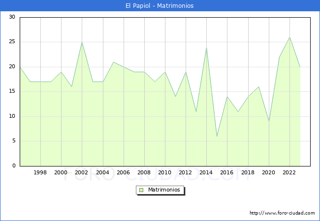 Numero de Matrimonios en el municipio de El Papiol desde 1996 hasta el 2023 