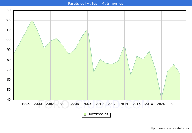 Numero de Matrimonios en el municipio de Parets del Valls desde 1996 hasta el 2023 