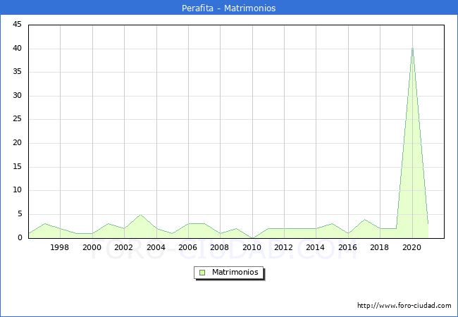 Numero de Matrimonios en el municipio de Perafita desde 1996 hasta el 2021 