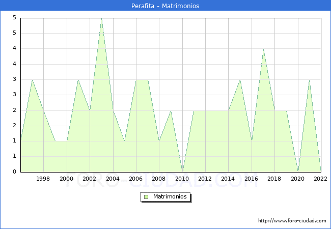 Numero de Matrimonios en el municipio de Perafita desde 1996 hasta el 2022 