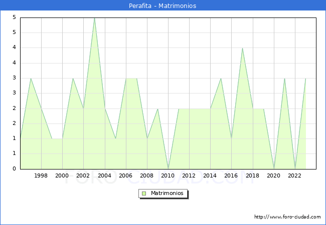 Numero de Matrimonios en el municipio de Perafita desde 1996 hasta el 2023 