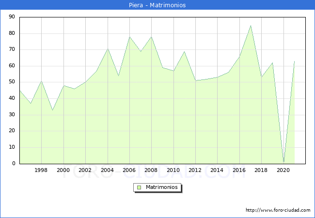 Numero de Matrimonios en el municipio de Piera desde 1996 hasta el 2021 