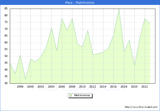 Numero de Matrimonios en el municipio de Piera desde 1996 hasta el 2023 