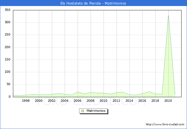 Numero de Matrimonios en el municipio de Els Hostalets de Pierola desde 1996 hasta el 2021 
