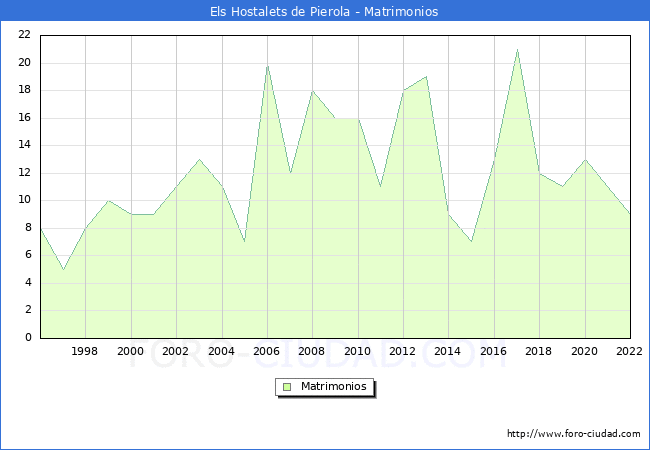 Numero de Matrimonios en el municipio de Els Hostalets de Pierola desde 1996 hasta el 2022 