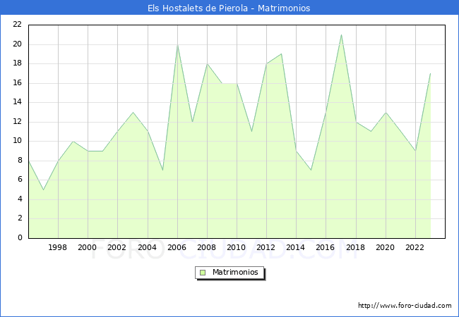 Numero de Matrimonios en el municipio de Els Hostalets de Pierola desde 1996 hasta el 2023 