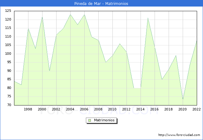 Numero de Matrimonios en el municipio de Pineda de Mar desde 1996 hasta el 2022 