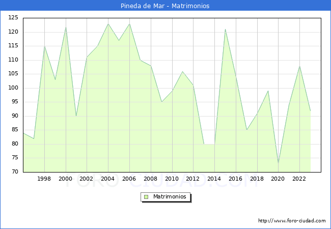 Numero de Matrimonios en el municipio de Pineda de Mar desde 1996 hasta el 2023 