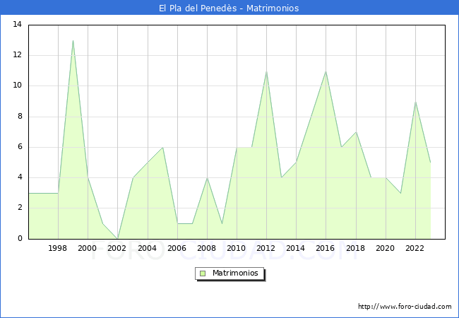 Numero de Matrimonios en el municipio de El Pla del Peneds desde 1996 hasta el 2023 