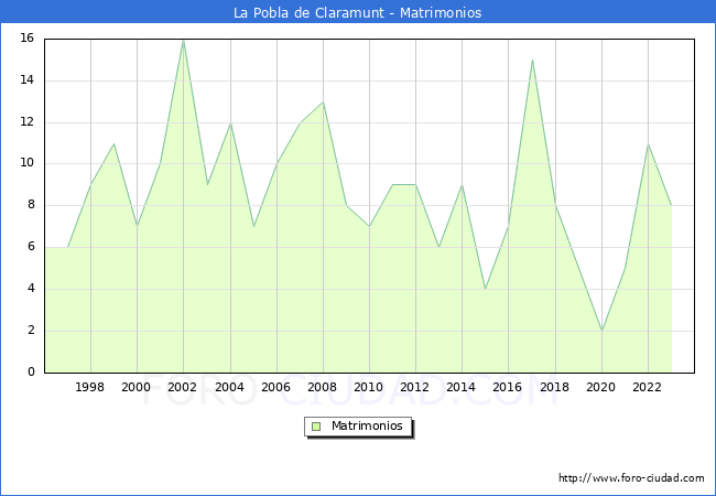 Numero de Matrimonios en el municipio de La Pobla de Claramunt desde 1996 hasta el 2023 