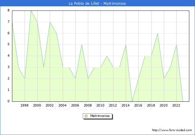 Numero de Matrimonios en el municipio de La Pobla de Lillet desde 1996 hasta el 2023 