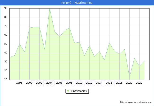 Numero de Matrimonios en el municipio de Poliny� desde 1996 hasta el 2023 