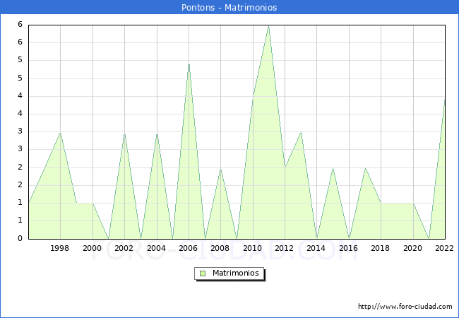 Numero de Matrimonios en el municipio de Pontons desde 1996 hasta el 2022 