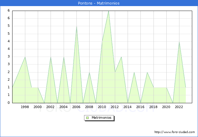 Numero de Matrimonios en el municipio de Pontons desde 1996 hasta el 2023 