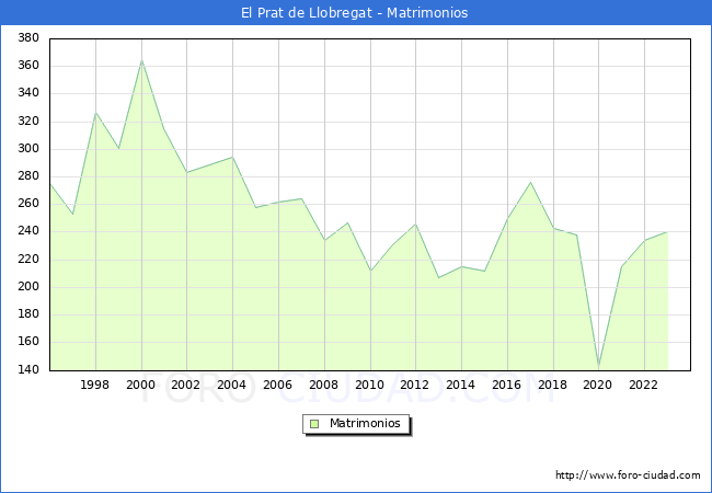 Numero de Matrimonios en el municipio de El Prat de Llobregat desde 1996 hasta el 2023 