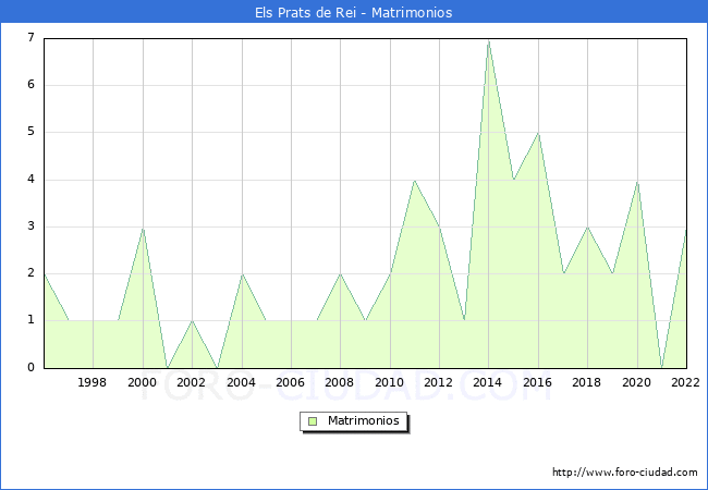 Numero de Matrimonios en el municipio de Els Prats de Rei desde 1996 hasta el 2022 