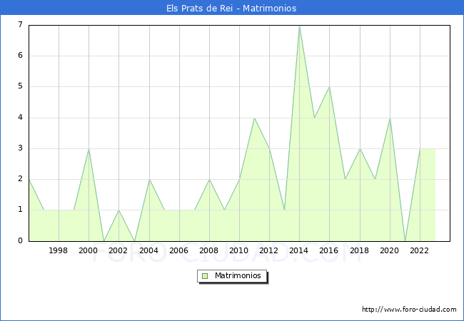 Numero de Matrimonios en el municipio de Els Prats de Rei desde 1996 hasta el 2023 