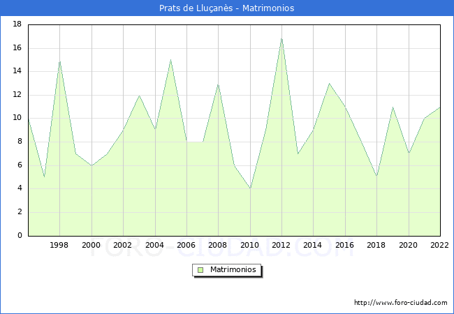 Numero de Matrimonios en el municipio de Prats de Lluans desde 1996 hasta el 2022 