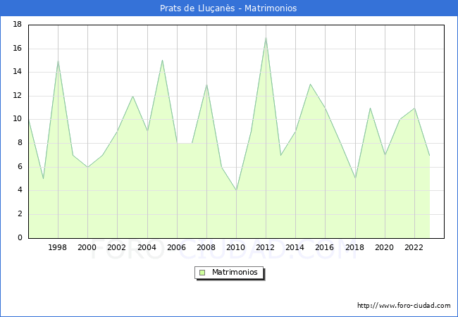 Numero de Matrimonios en el municipio de Prats de Lluans desde 1996 hasta el 2023 